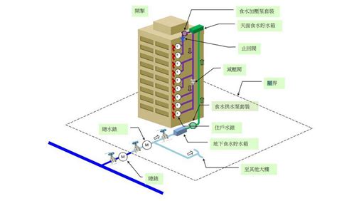 大樓中繼水箱 樓層|中繼水箱是什麼？在建築中有什麼作用？有哪些相關法規？